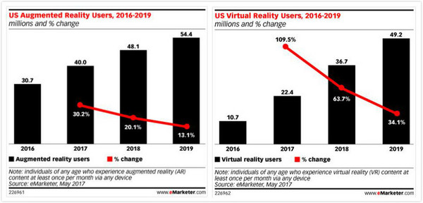 【图】Snapchat和Facebook使美AR用户大增，AR、VR的应用突破口是社交场景？