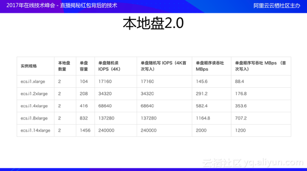 【j2开奖】红包场景下，高性能本地存储技术将硬件性能发挥到极致