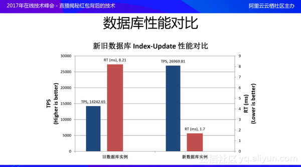 【j2开奖】红包场景下，高性能本地存储技术将硬件性能发挥到极致