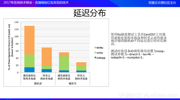 【j2开奖】红包场景下，高性能本地存储技术将硬件性能发挥到极致