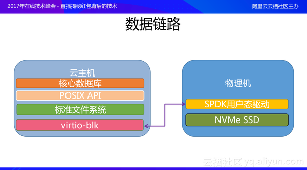 【j2开奖】红包场景下，高性能本地存储技术将硬件性能发挥到极致