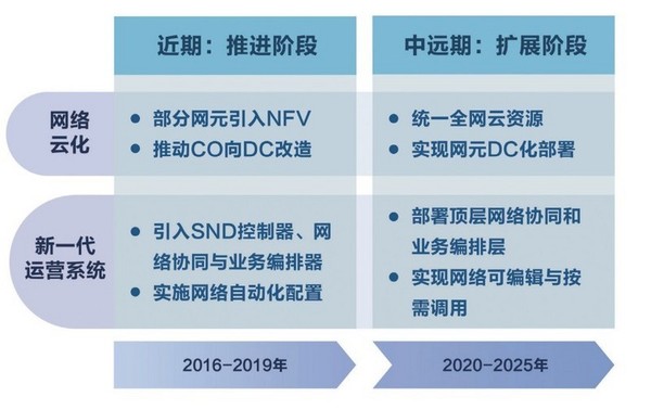 报码:【图】中国电信拟在七省试商用SDN网络，三大运营商SDN/NFV战略逐渐清晰