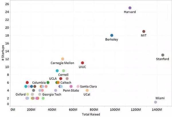 码报:【j2开奖】伯克利CEO最多，斯坦福团队融资金额最高 | 美国大学创业调查报告