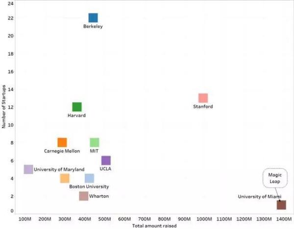 码报:【j2开奖】伯克利CEO最多，斯坦福团队融资金额最高 | 美国大学创业调查报告