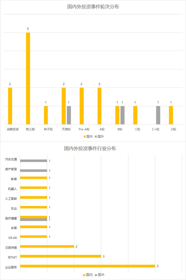 【图】【每日投融资速递】优客工场获战略融资，云智慧、触宝科技等多家企业拿到钱——2017.5.22