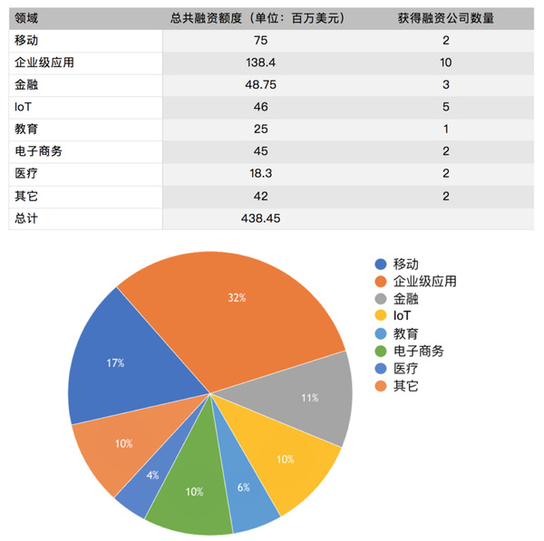 码报:【j2开奖】硅谷一周融资速报：27 家公司获总计超 4.38 亿美元融资