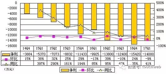 【j2开奖】51Talk季报图解：净亏1.4亿元 同比扩大41%