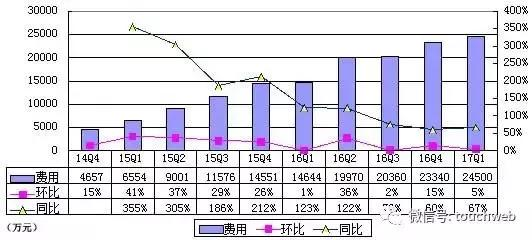 【j2开奖】51Talk季报图解：净亏1.4亿元 同比扩大41%