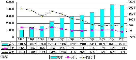 wzatv:【j2开奖】猎豹移动季报图解：营收11.9亿 同比增6.8%