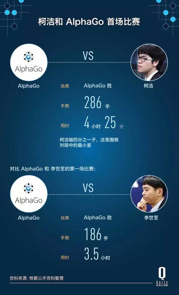 码报:【j2开奖】1:0，AlphaGo 打败柯洁，用的处理器只有上次的 1/10 | 好奇心小数据