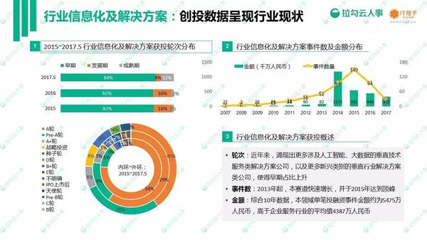 码报:【j2开奖】2017 年企业服务白皮书发布：866 起投资事件、465 亿人民币资金融入企业服务领域