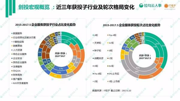 码报:【j2开奖】2017 年企业服务白皮书发布：866 起投资事件、465 亿人民币资金融入企业服务领域