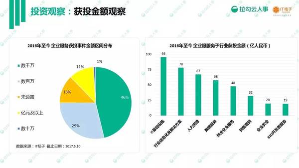 码报:【j2开奖】2017 年企业服务白皮书发布：866 起投资事件、465 亿人民币资金融入企业服务领域