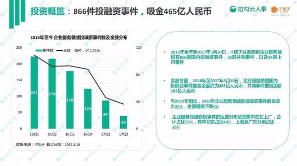 码报:【j2开奖】2017 年企业服务白皮书发布：866 起投资事件、465 亿人民币资金融入企业服务领域