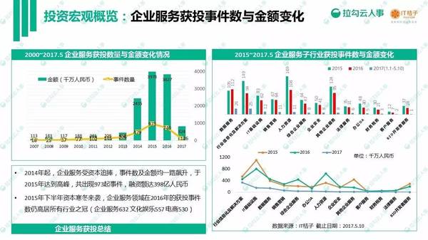 码报:【j2开奖】2017 年企业服务白皮书发布：866 起投资事件、465 亿人民币资金融入企业服务领域