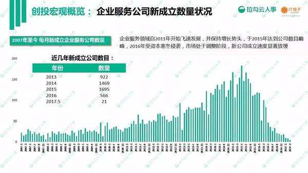 码报:【j2开奖】2017 年企业服务白皮书发布：866 起投资事件、465 亿人民币资金融入企业服务领域