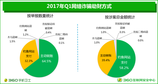 码报:【j2开奖】360发布2017年Q1手机安全报告 骚扰电话拦截量激增