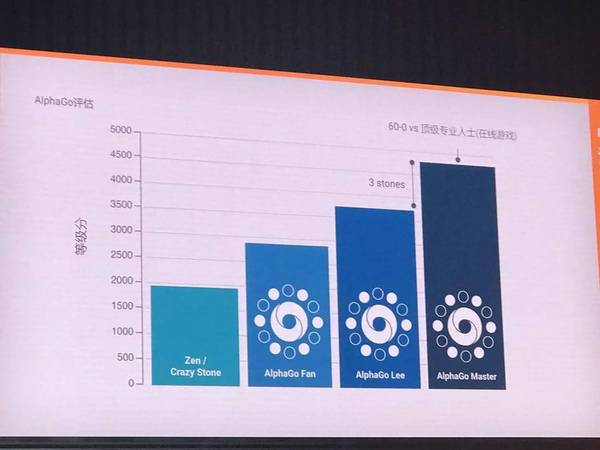 报码:【j2开奖】【柯洁战败解密】AlphaGo Master最新架构和算法，谷歌云与TPU拆解