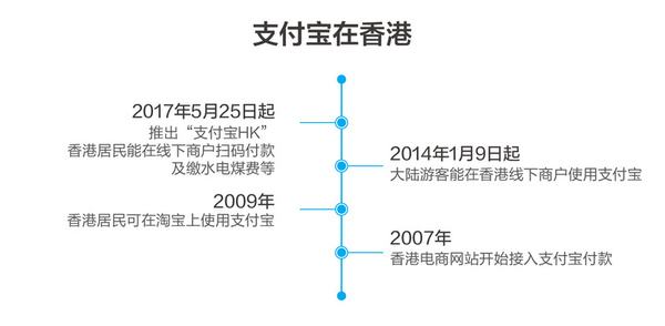 报码:【图】支付宝推出境外版APP支付宝HK，港人直接扫码付款、缴水电费