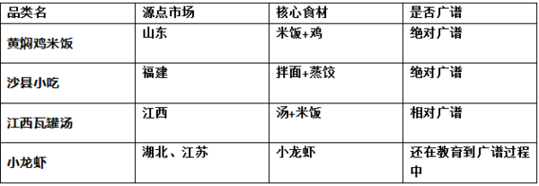 码报:【j2开奖】为什么黄太吉干不过黄焖鸡？| 黑马高调头条