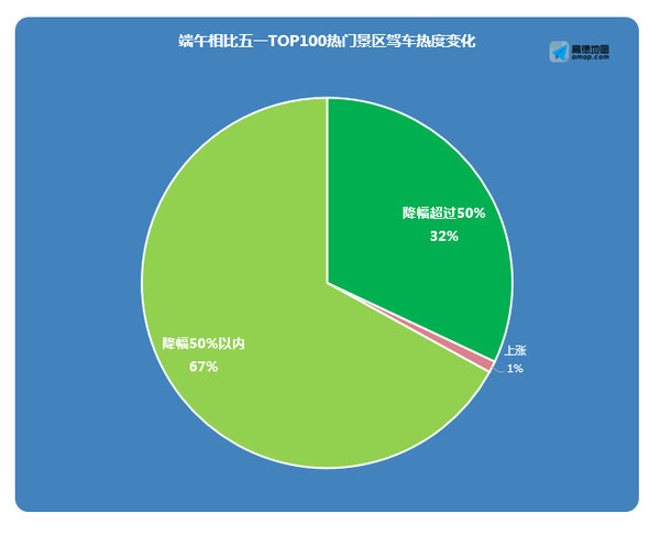 码报:【j2开奖】端午小长假出行预测：和五一相比，拥堵将大幅缓解 | 钛快讯