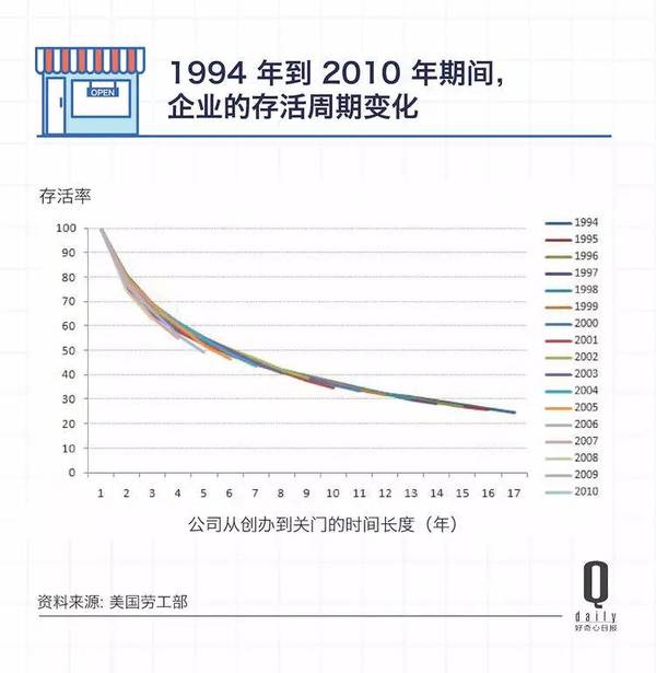 【j2开奖】北上广深每个月要倒闭 10% 的餐厅，启动一个新生意真不容易啊丨好奇心小数据