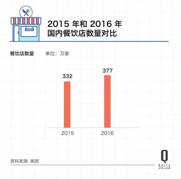 【j2开奖】北上广深每个月要倒闭 10% 的餐厅，启动一个新生意真不容易啊丨好奇心小数据