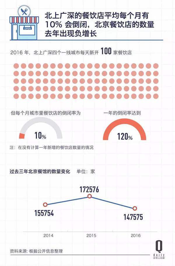 【j2开奖】北上广深每个月要倒闭 10% 的餐厅，启动一个新生意真不容易啊丨好奇心小数据