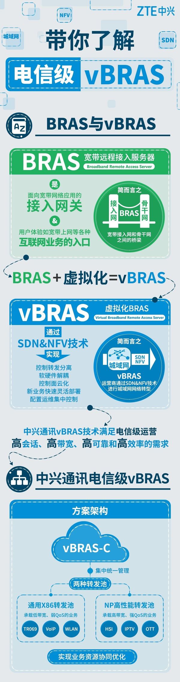 报码:【j2开奖】一张图带你了解电信级vBRAS