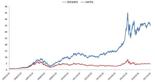 wzatv:【j2开奖】白马股量化选股模型