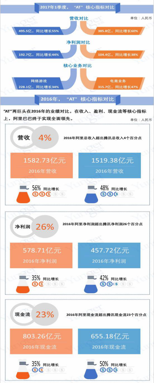 报码:【j2开奖】腾讯、阿里 相逢3000亿美元巅峰的数字背后