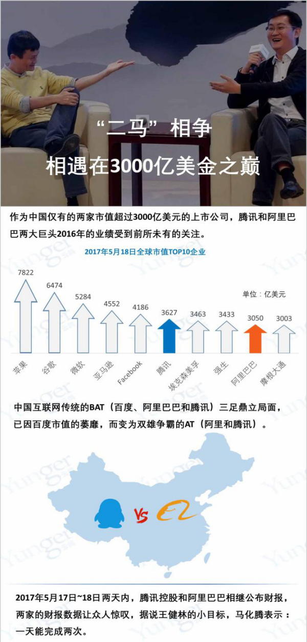 报码:【j2开奖】腾讯、阿里 相逢3000亿美元巅峰的数字背后