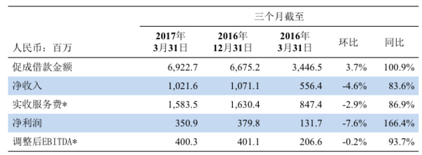 【j2开奖】宜人贷一季度净利猛增166% 资产风险质量稳定