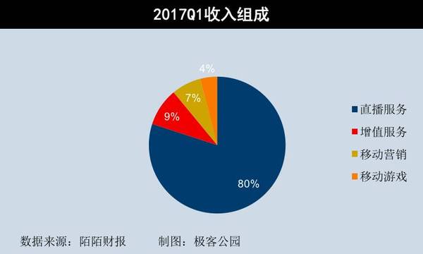 wzatv:【j2开奖】80% 收入靠直播，为什么陌陌却始终坚持自己是家社交平台？