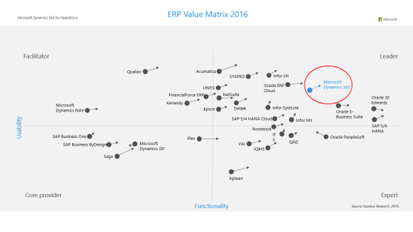 wzatv:【j2开奖】资讯速递 | 微软Dynamics 365被列为 ERP Value Matrix 2016领导者！