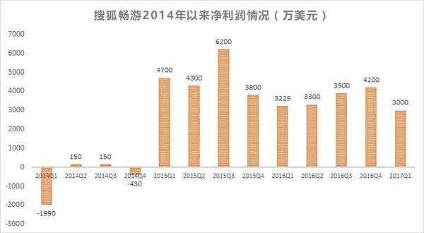 wzatv:【j2开奖】沉迷于《王者荣耀》《阴阳师》的你，还记得搜狐畅游吗？