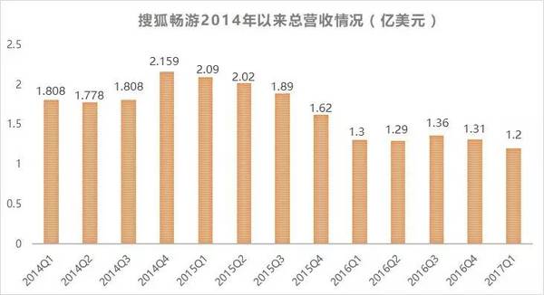 wzatv:【j2开奖】沉迷于《王者荣耀》《阴阳师》的你，还记得搜狐畅游吗？