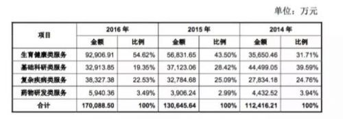 【j2开奖】华大基因冲刺IPO：“生物界的腾讯”如何炼成？