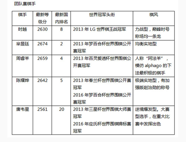 【j2开奖】AlphaGo又赢了！5大高手没能帮柯洁“复仇”成功 | 人机团队对抗赛