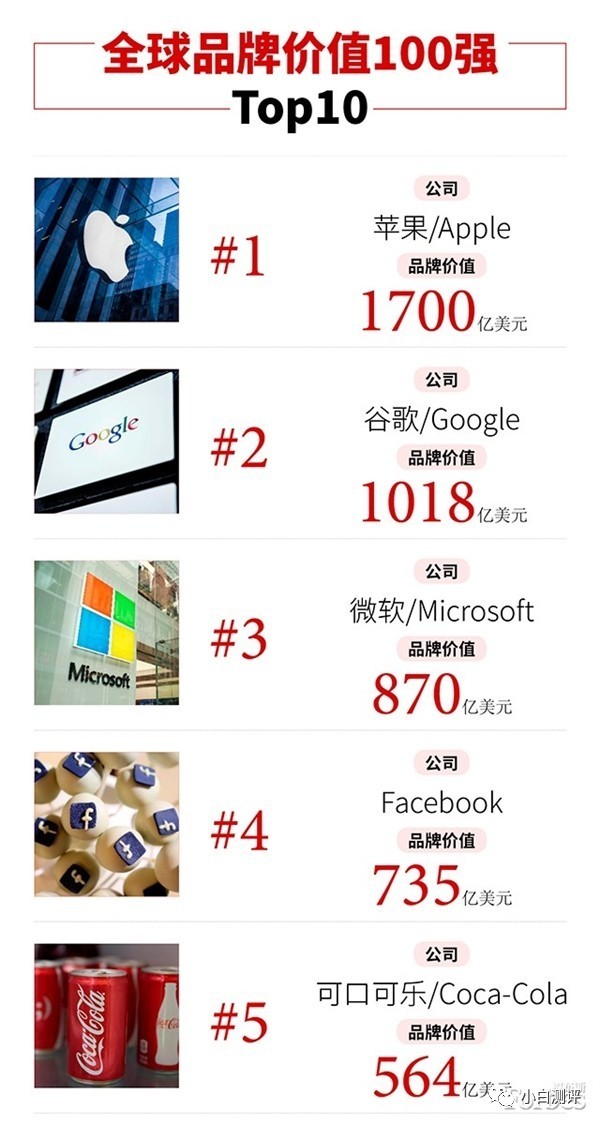 报码:【j2开奖】【榜单】2017福布斯全球品牌价值TOP100 苹果七连冠 中国就一家