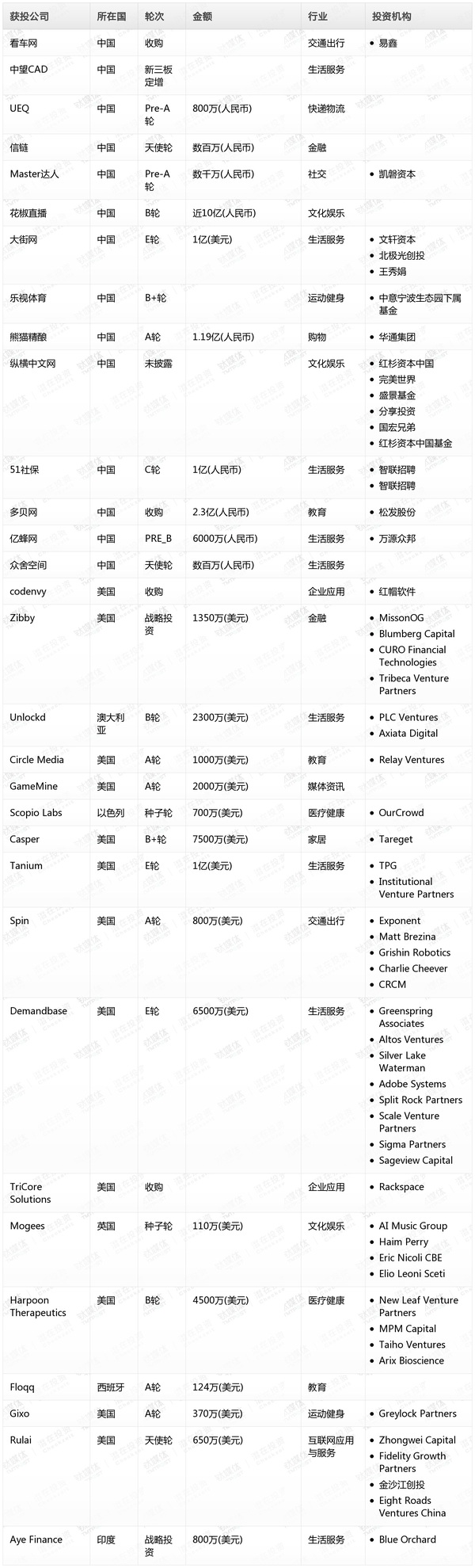 报码:【j2开奖】钛媒体Pro创投日报：今日收录投融资项目31起 生活服务投资异军突起