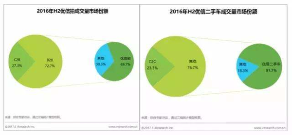 报码:【j2开奖】引领汽车电商，优信的秘诀在这……