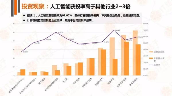 【j2开奖】IT 桔子人工智能产业报告：政策铺路，巨头开路，创业公司欣欣向荣