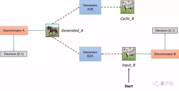 码报:【j2开奖】带你理解CycleGAN，并用TensorFlow轻松实现