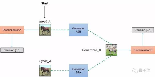 码报:【j2开奖】带你理解CycleGAN，并用TensorFlow轻松实现