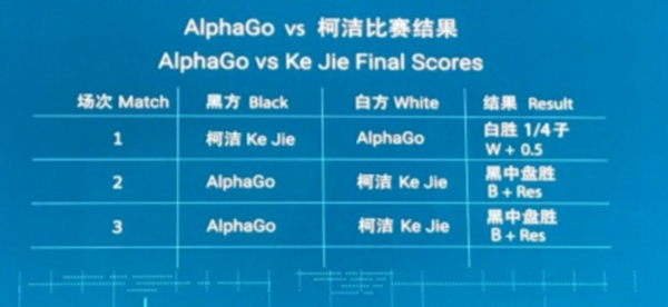wzatv:【j2开奖】人机大战第三局柯洁投子认输，AlphaGo三连胜