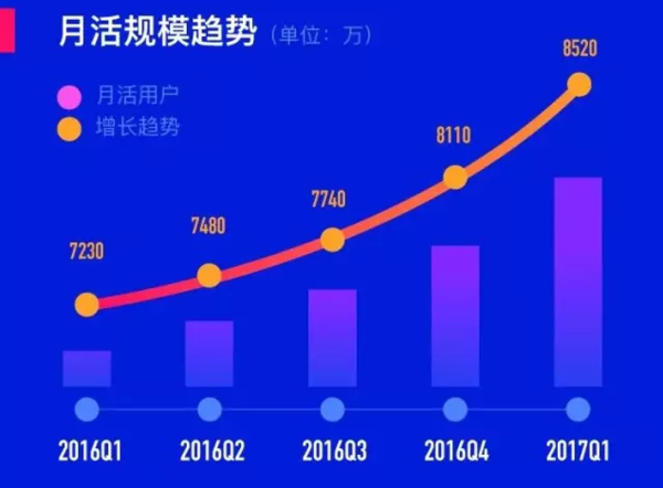 码报:【j2开奖】Momo’s Profit Soared by 615% In Q1, Did The Livestream