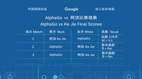 wzatv:【图】柯洁尽力了，DeepMind AlphaGo 拿下人机大战三盘全胜