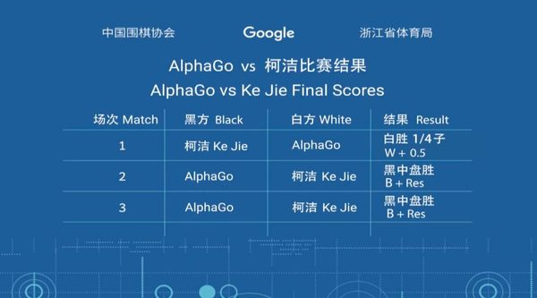 【j2开奖】AlphaGo 大获全胜，但我们向柯洁致敬！