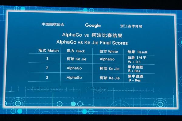 报码:【j2开奖】大比分3:0，柯洁哽咽：AlphaGo是个值得尊敬的对手